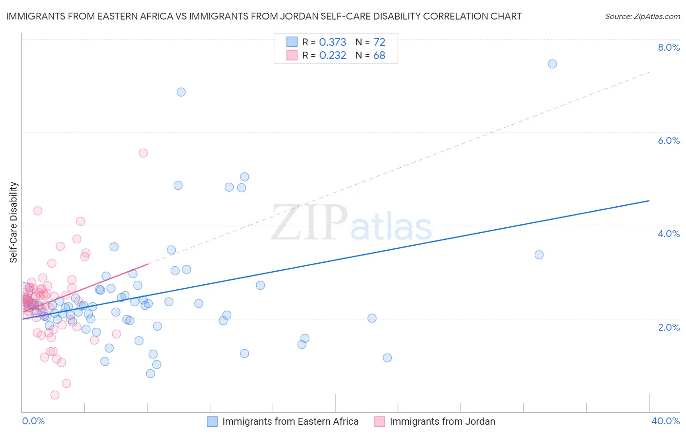 Immigrants from Eastern Africa vs Immigrants from Jordan Self-Care Disability