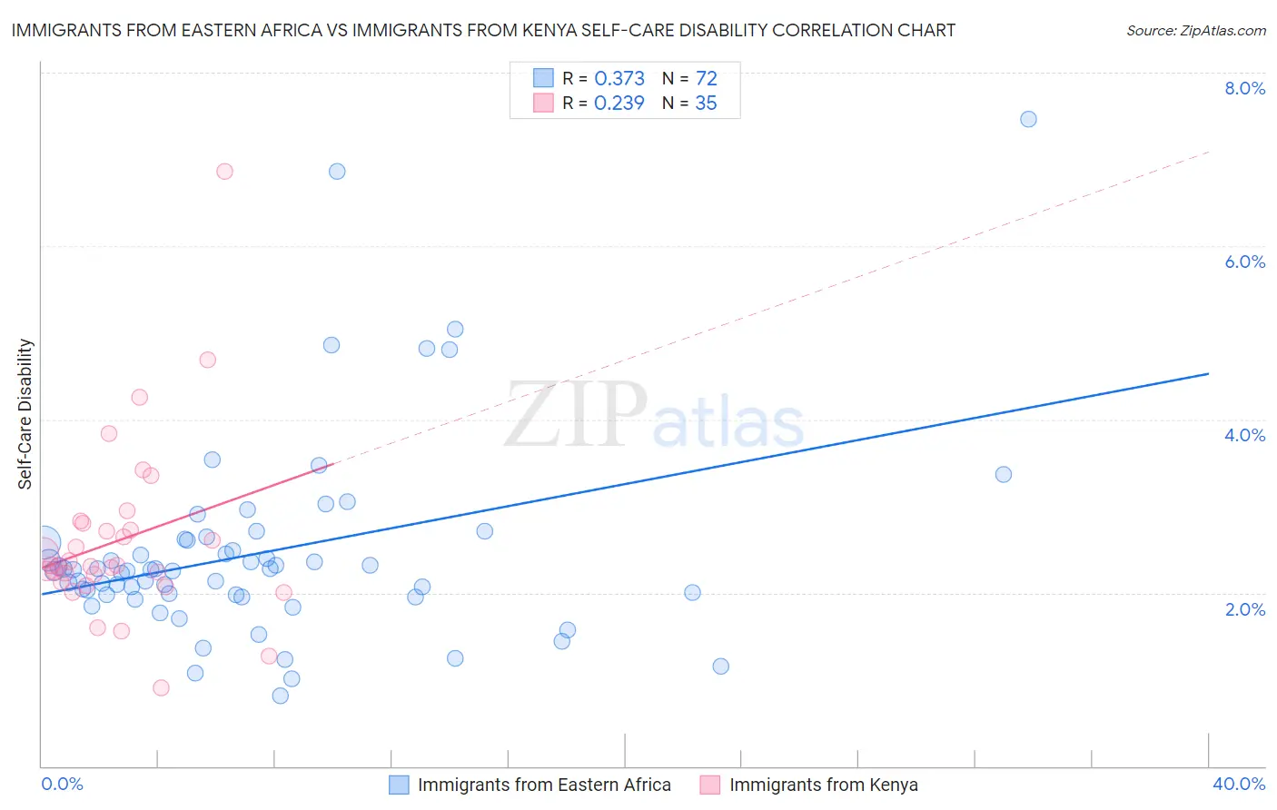 Immigrants from Eastern Africa vs Immigrants from Kenya Self-Care Disability