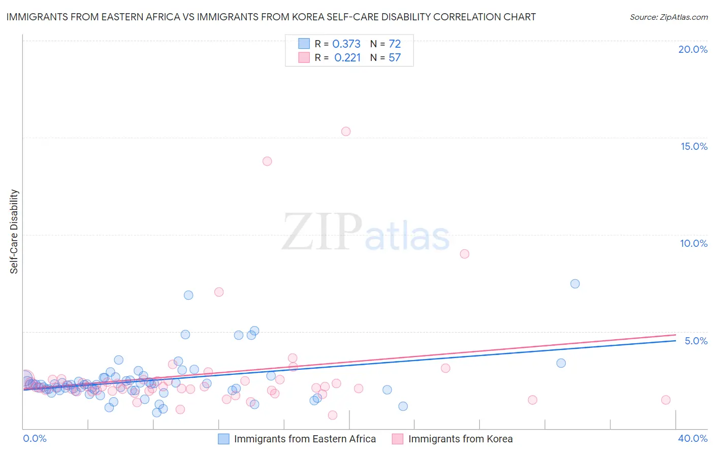 Immigrants from Eastern Africa vs Immigrants from Korea Self-Care Disability