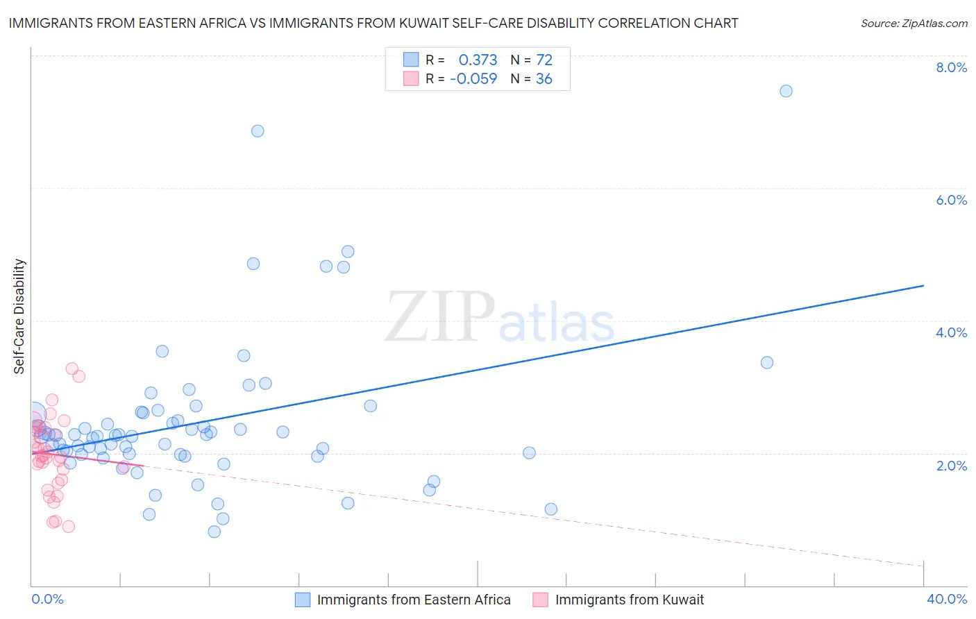 Immigrants from Eastern Africa vs Immigrants from Kuwait Self-Care Disability