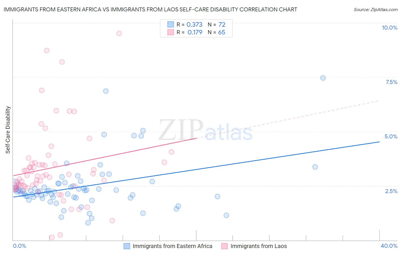 Immigrants from Eastern Africa vs Immigrants from Laos Self-Care Disability