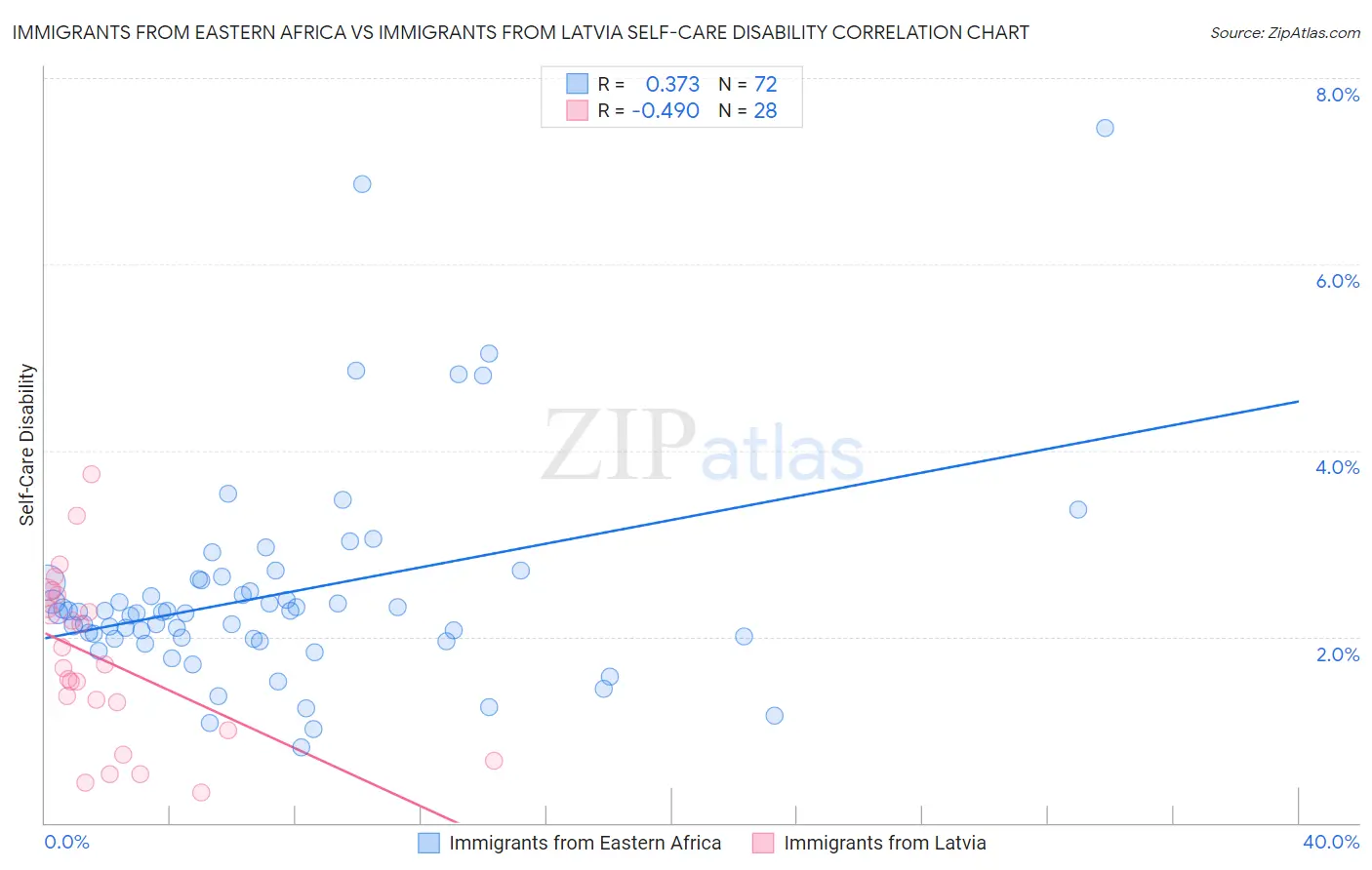 Immigrants from Eastern Africa vs Immigrants from Latvia Self-Care Disability