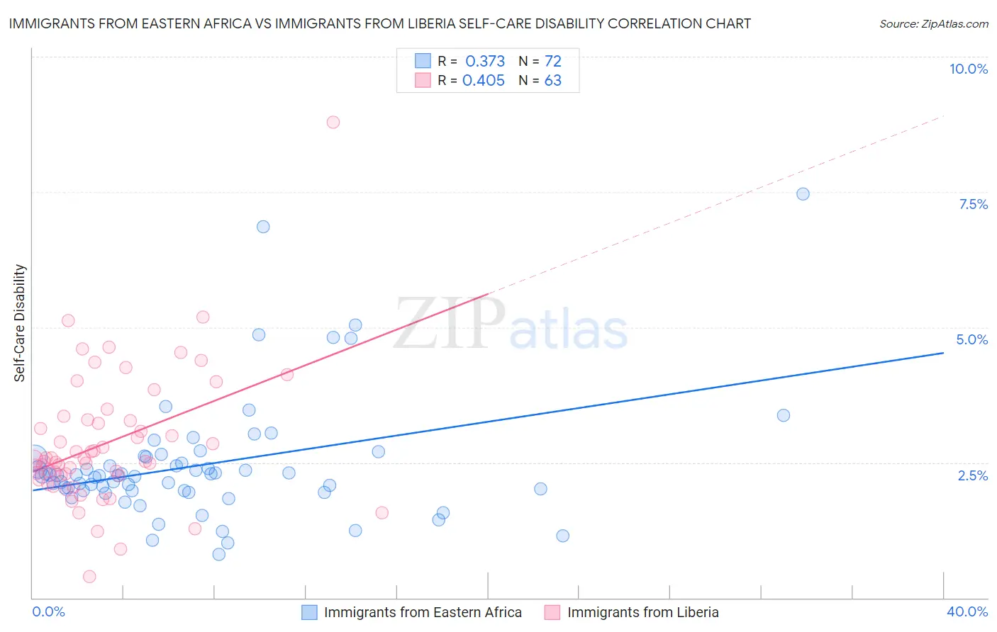 Immigrants from Eastern Africa vs Immigrants from Liberia Self-Care Disability