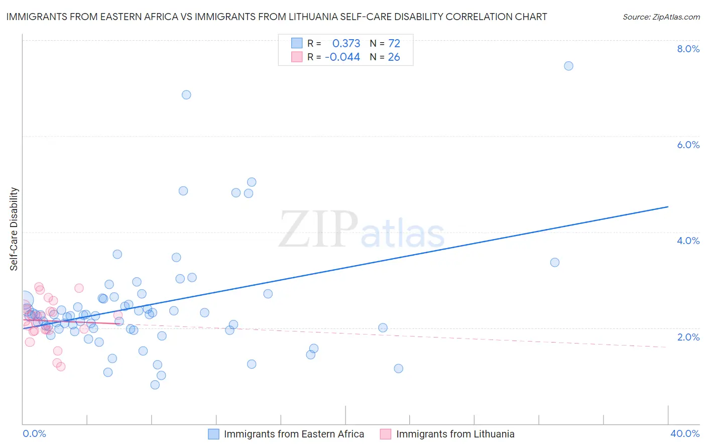 Immigrants from Eastern Africa vs Immigrants from Lithuania Self-Care Disability