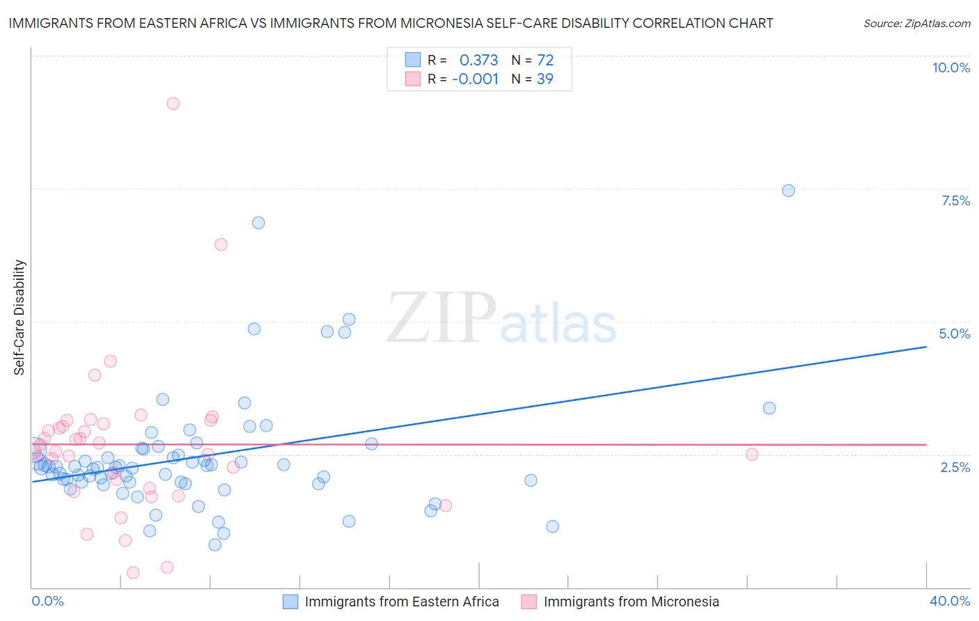 Immigrants from Eastern Africa vs Immigrants from Micronesia Self-Care Disability