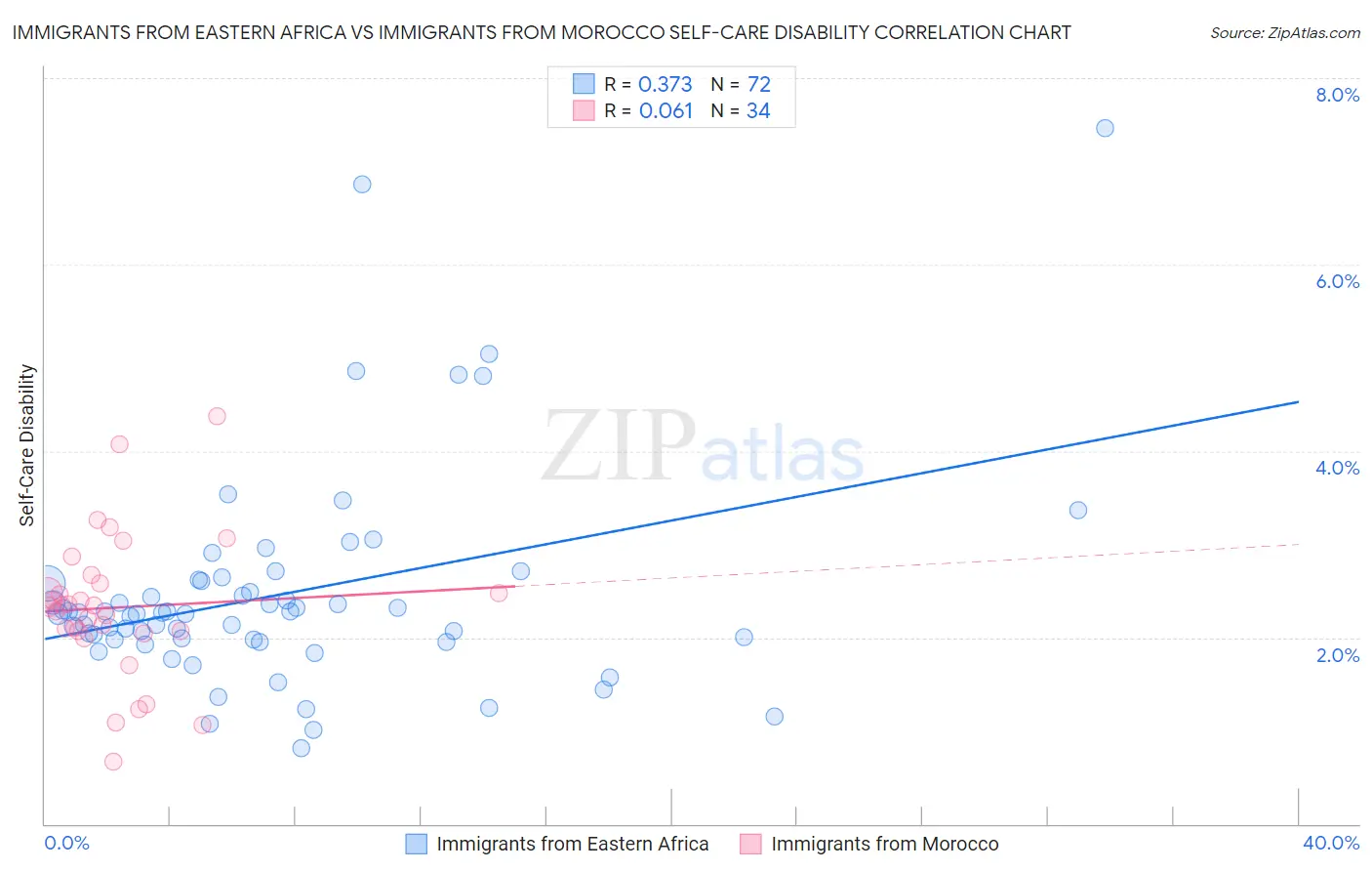 Immigrants from Eastern Africa vs Immigrants from Morocco Self-Care Disability