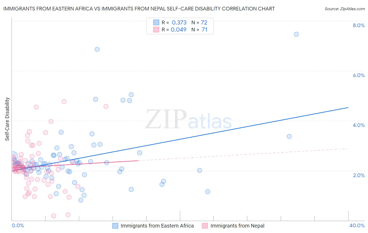 Immigrants from Eastern Africa vs Immigrants from Nepal Self-Care Disability