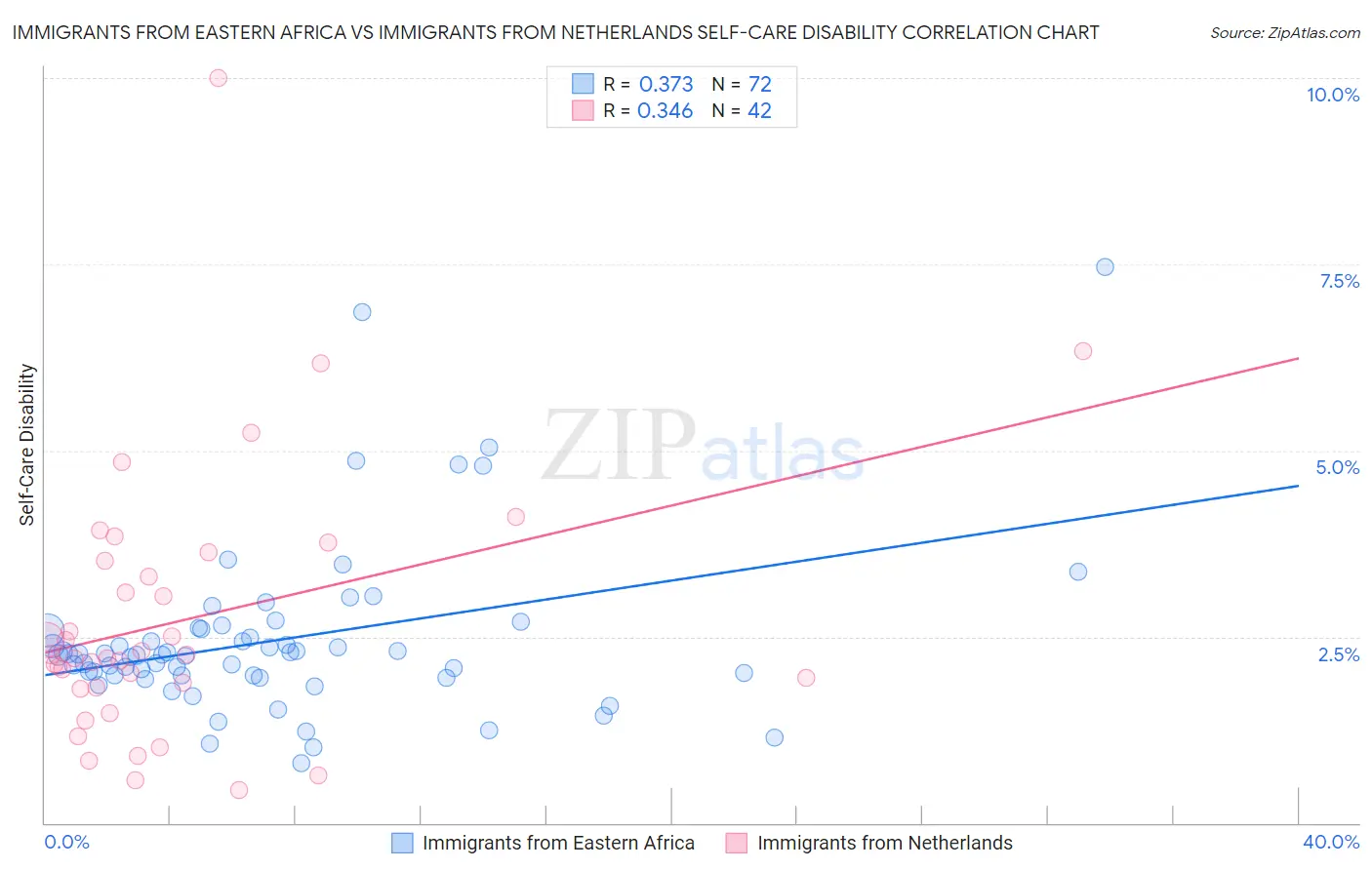 Immigrants from Eastern Africa vs Immigrants from Netherlands Self-Care Disability