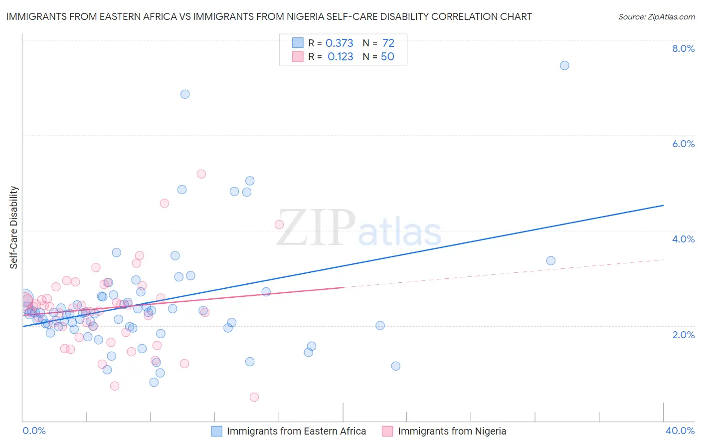 Immigrants from Eastern Africa vs Immigrants from Nigeria Self-Care Disability