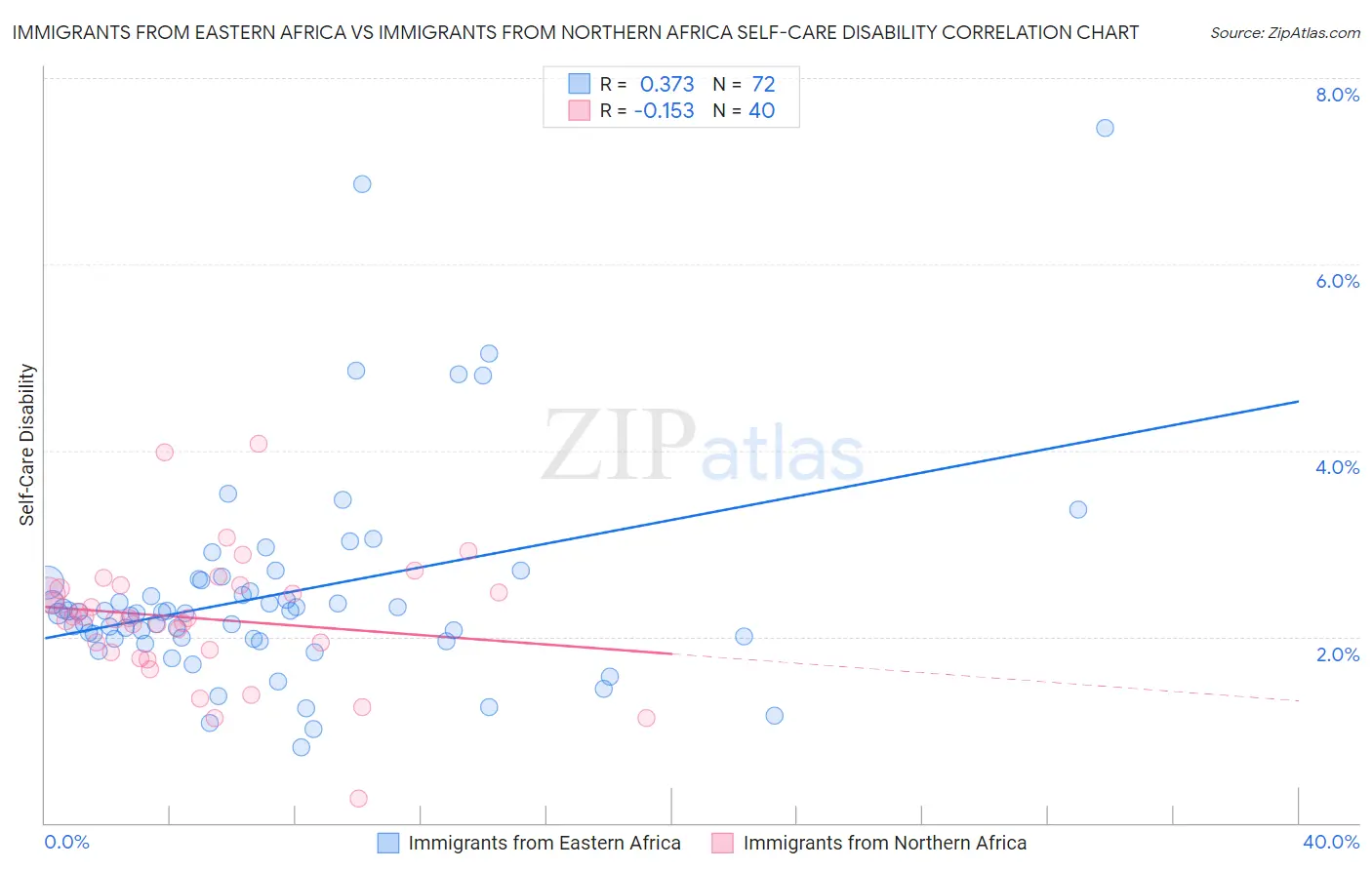 Immigrants from Eastern Africa vs Immigrants from Northern Africa Self-Care Disability