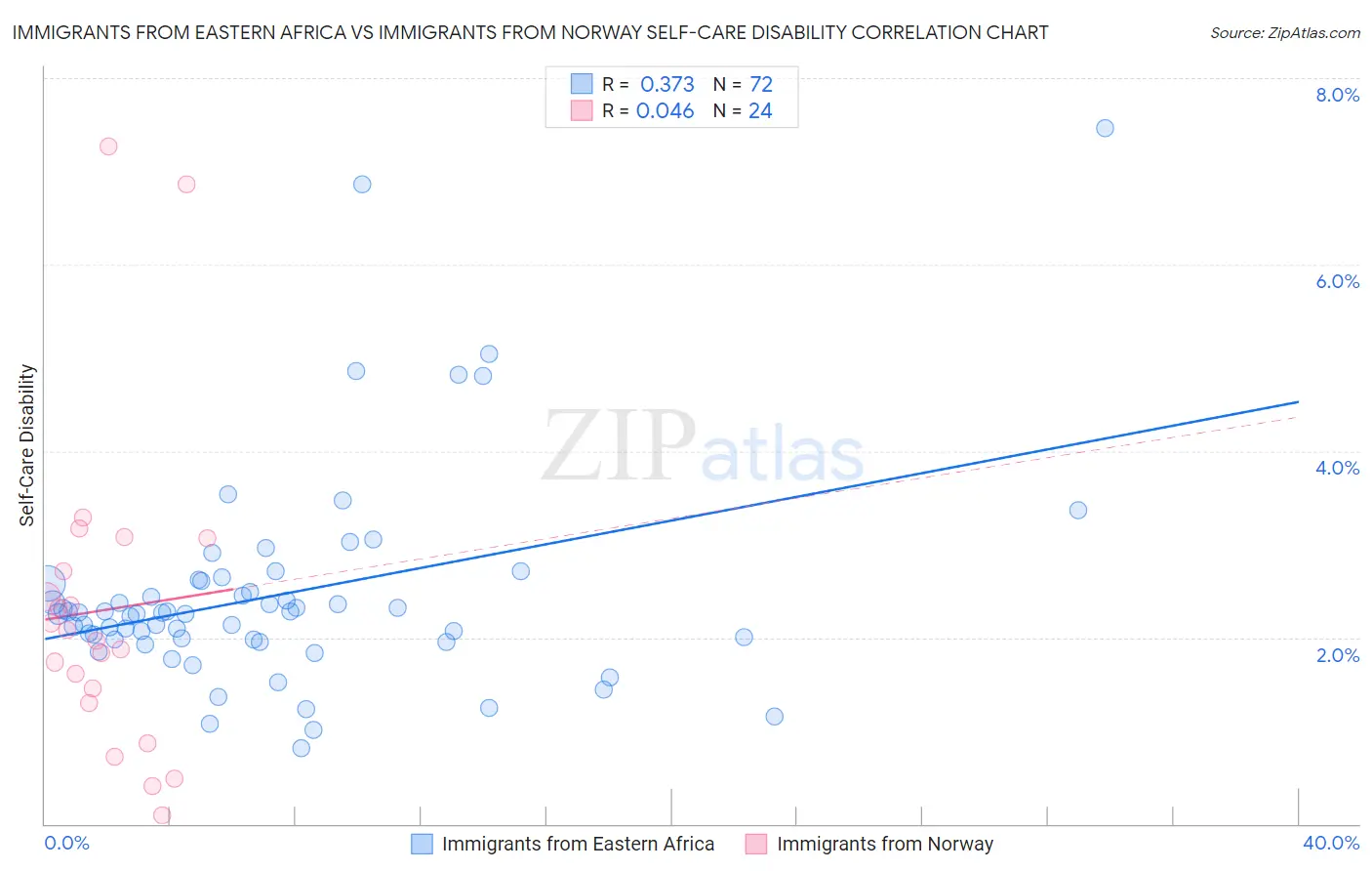 Immigrants from Eastern Africa vs Immigrants from Norway Self-Care Disability