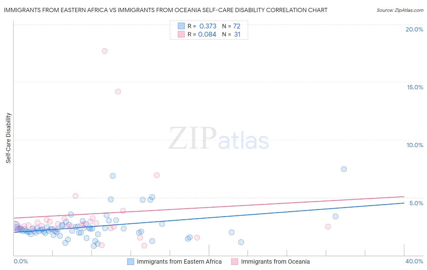 Immigrants from Eastern Africa vs Immigrants from Oceania Self-Care Disability