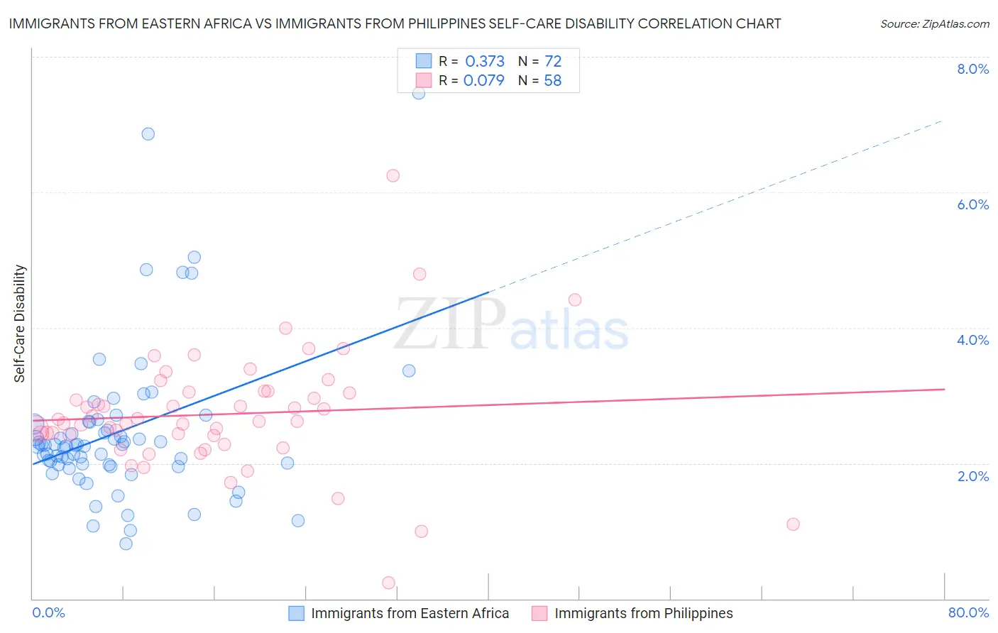 Immigrants from Eastern Africa vs Immigrants from Philippines Self-Care Disability