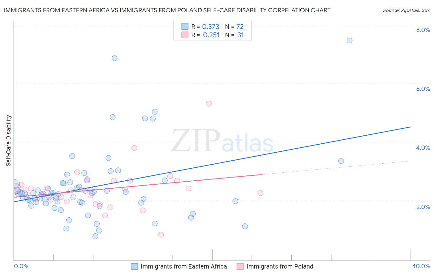 Immigrants from Eastern Africa vs Immigrants from Poland Self-Care Disability