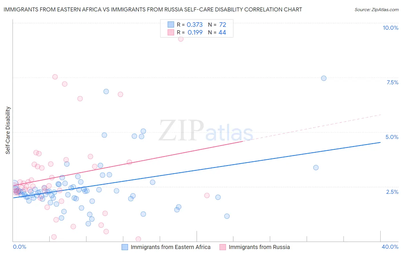 Immigrants from Eastern Africa vs Immigrants from Russia Self-Care Disability