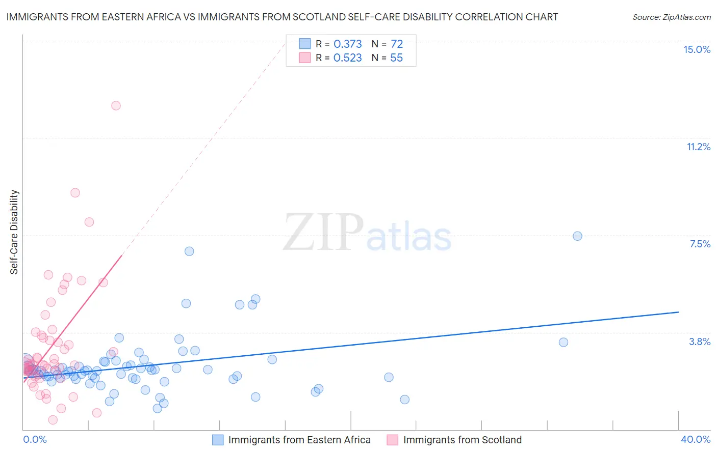 Immigrants from Eastern Africa vs Immigrants from Scotland Self-Care Disability