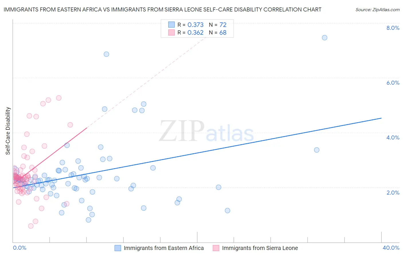 Immigrants from Eastern Africa vs Immigrants from Sierra Leone Self-Care Disability