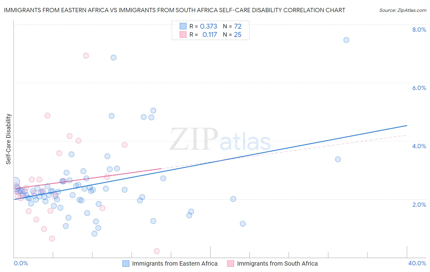 Immigrants from Eastern Africa vs Immigrants from South Africa Self-Care Disability