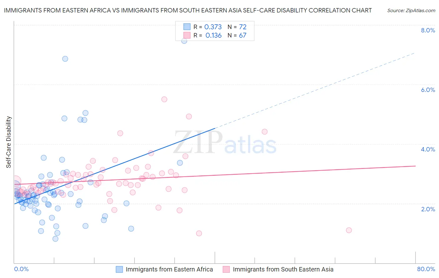 Immigrants from Eastern Africa vs Immigrants from South Eastern Asia Self-Care Disability