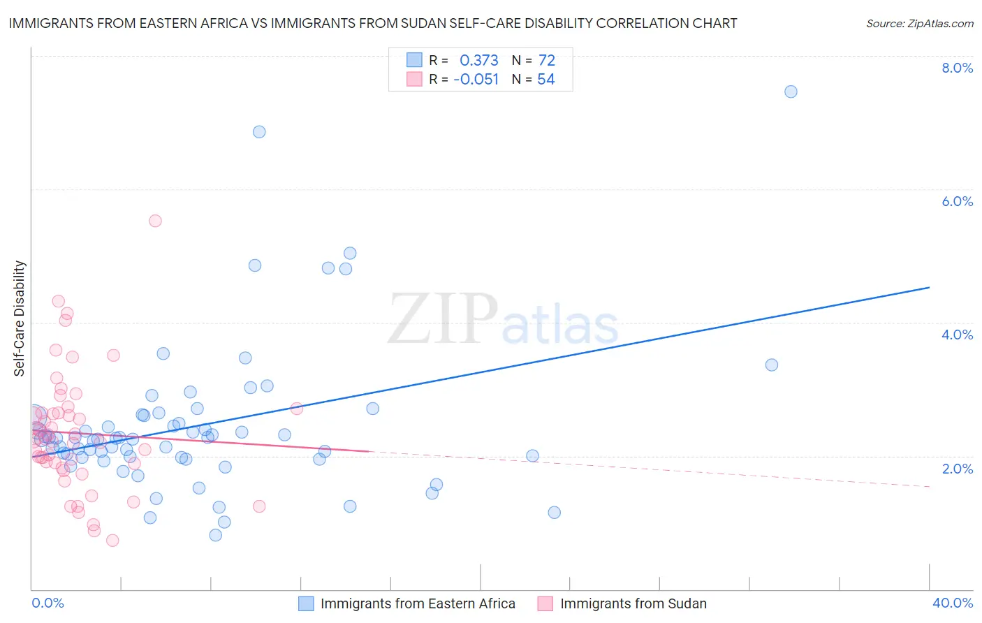 Immigrants from Eastern Africa vs Immigrants from Sudan Self-Care Disability