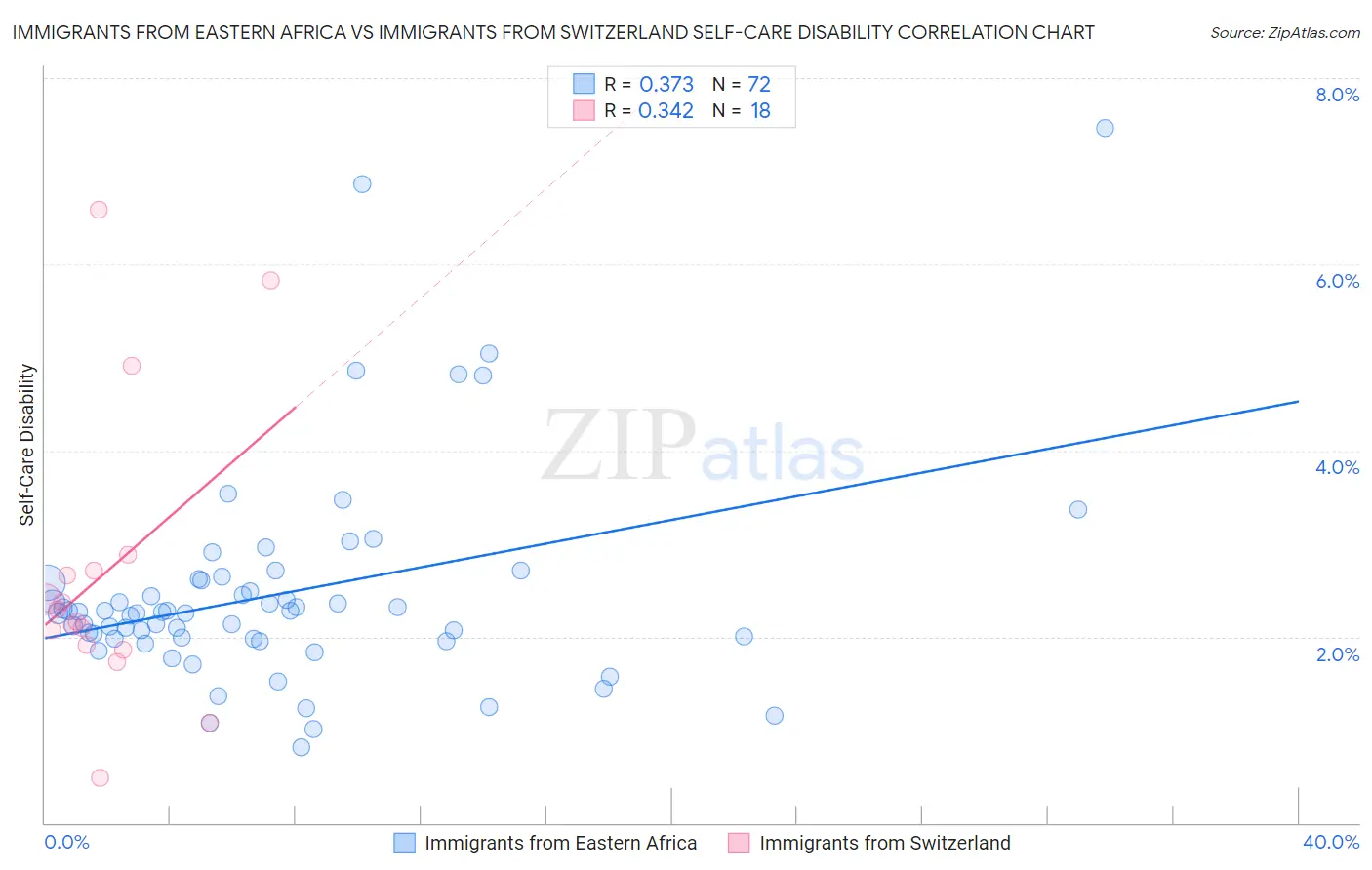 Immigrants from Eastern Africa vs Immigrants from Switzerland Self-Care Disability