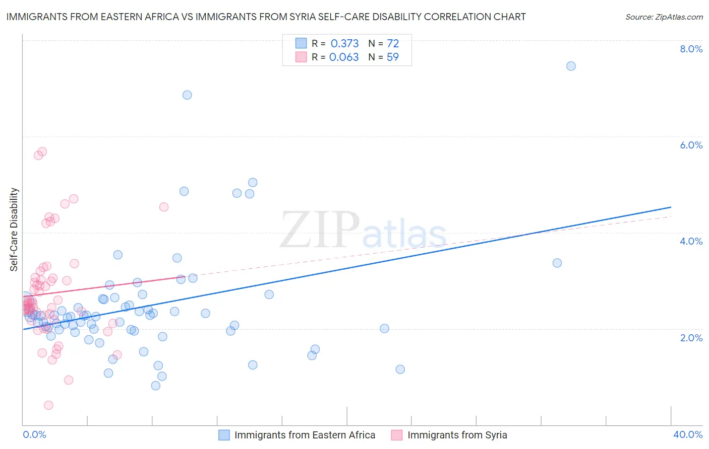 Immigrants from Eastern Africa vs Immigrants from Syria Self-Care Disability