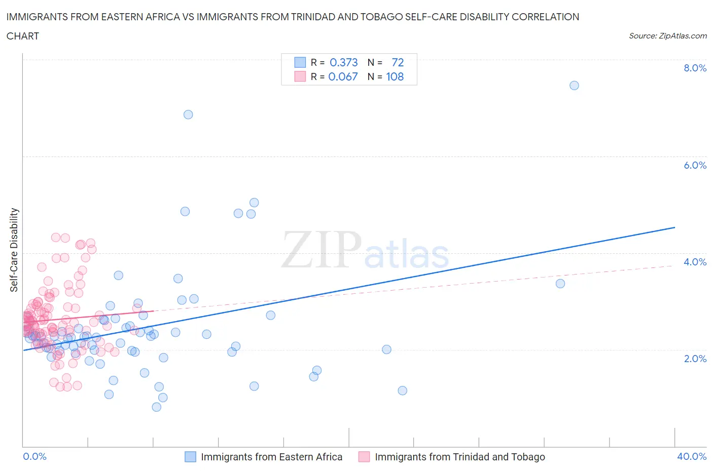 Immigrants from Eastern Africa vs Immigrants from Trinidad and Tobago Self-Care Disability