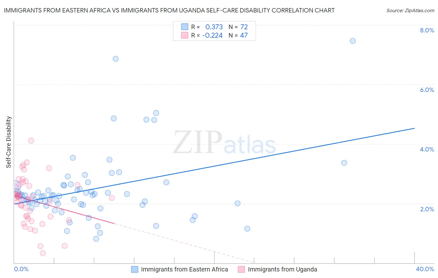 Immigrants from Eastern Africa vs Immigrants from Uganda Self-Care Disability