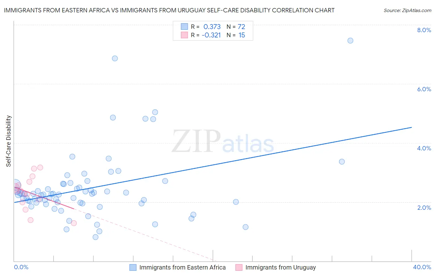 Immigrants from Eastern Africa vs Immigrants from Uruguay Self-Care Disability