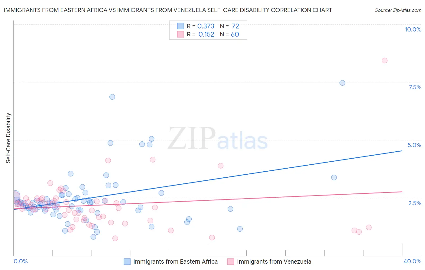 Immigrants from Eastern Africa vs Immigrants from Venezuela Self-Care Disability