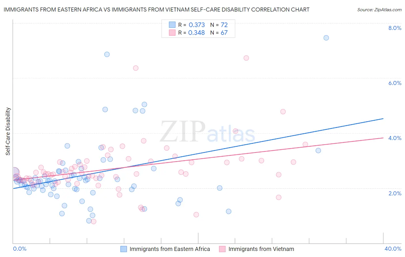Immigrants from Eastern Africa vs Immigrants from Vietnam Self-Care Disability