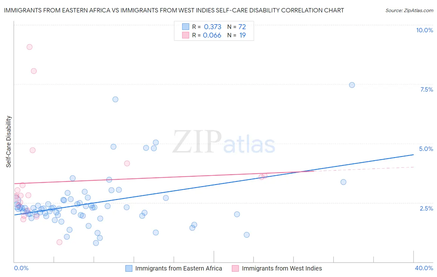 Immigrants from Eastern Africa vs Immigrants from West Indies Self-Care Disability