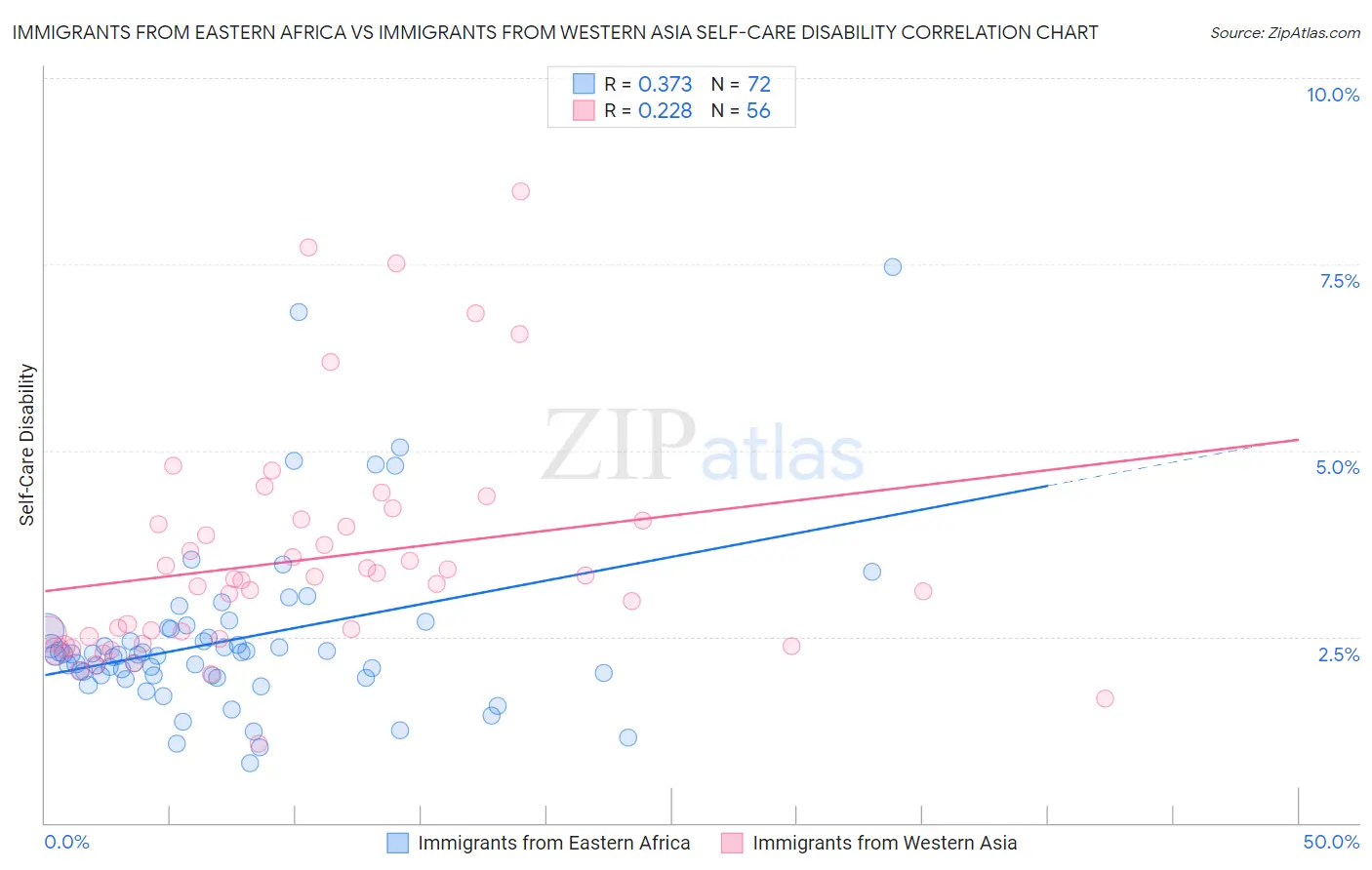 Immigrants from Eastern Africa vs Immigrants from Western Asia Self-Care Disability