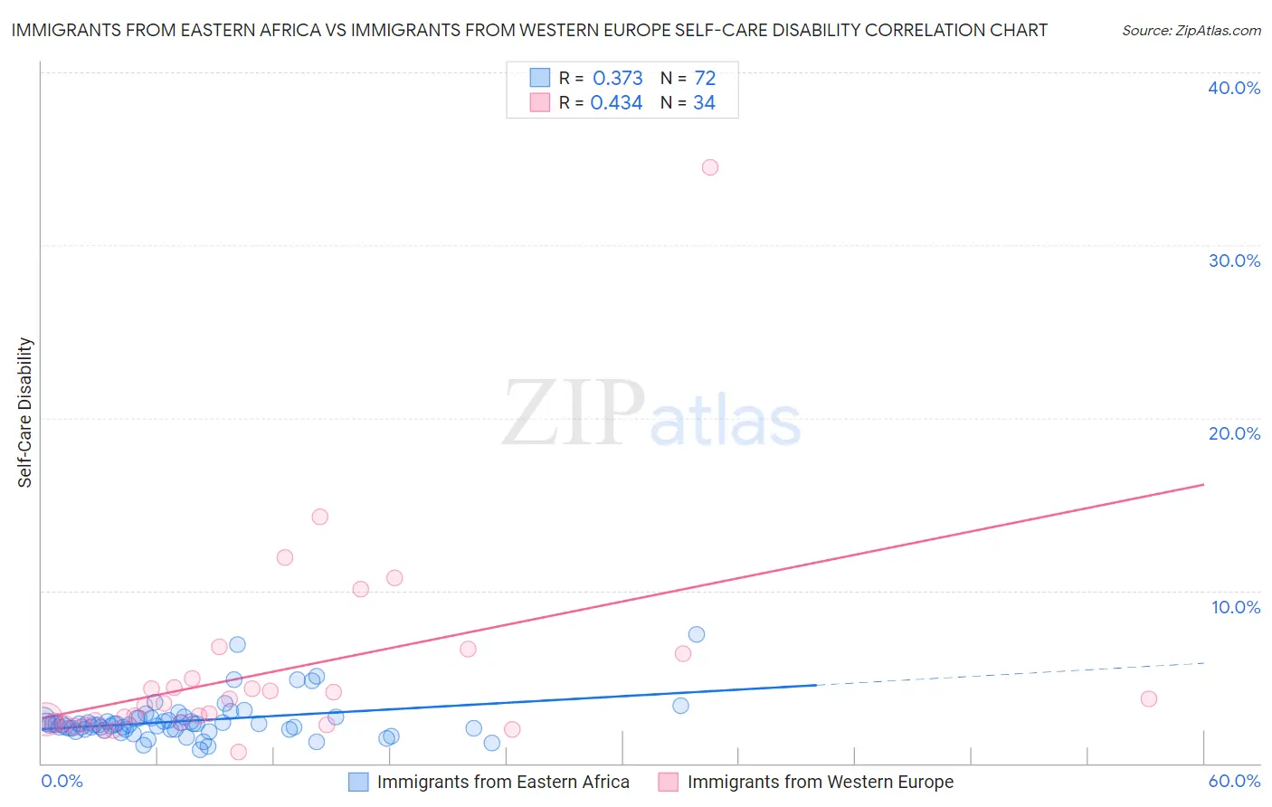 Immigrants from Eastern Africa vs Immigrants from Western Europe Self-Care Disability