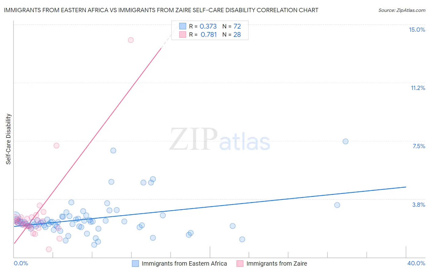 Immigrants from Eastern Africa vs Immigrants from Zaire Self-Care Disability