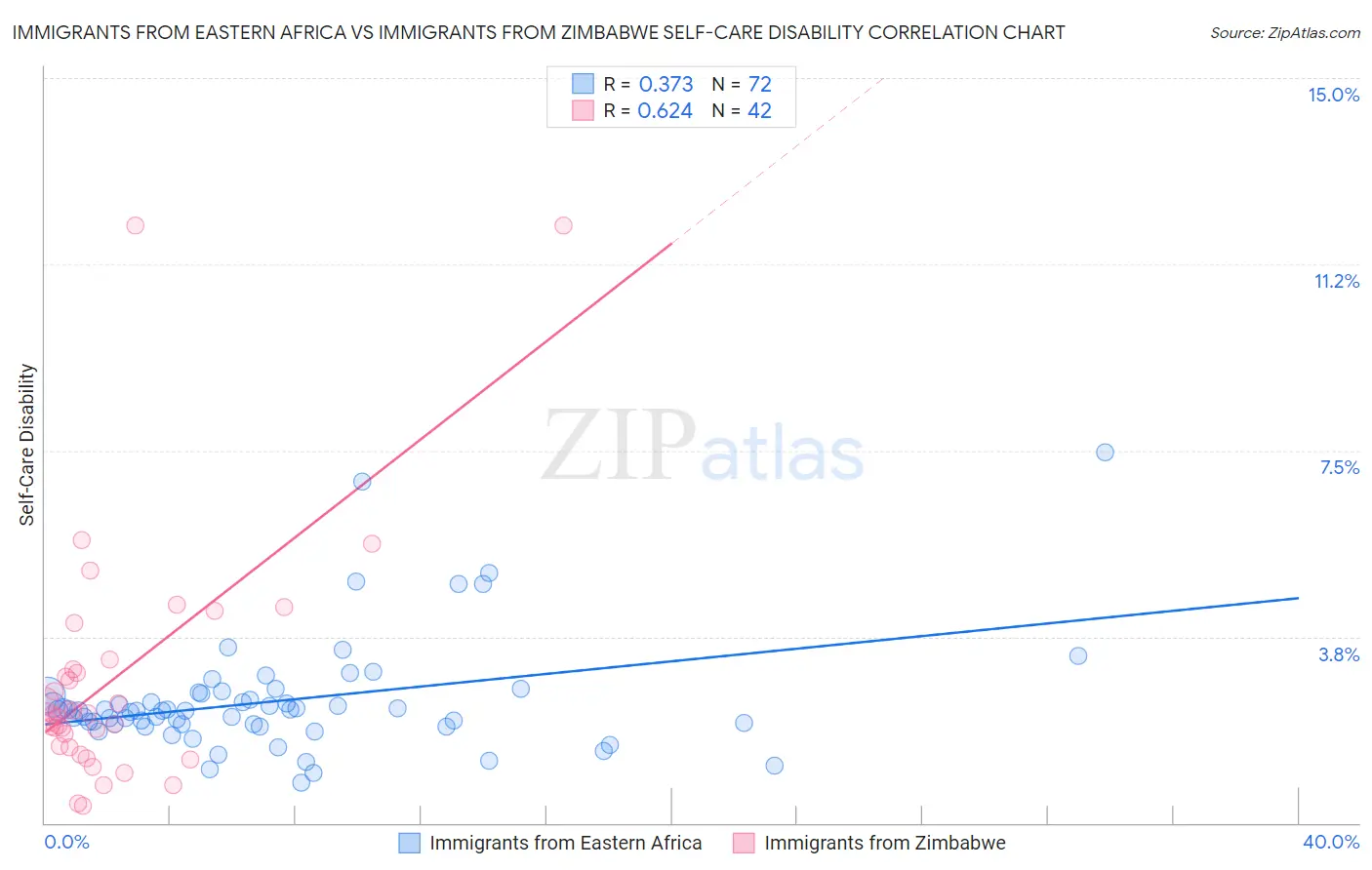 Immigrants from Eastern Africa vs Immigrants from Zimbabwe Self-Care Disability