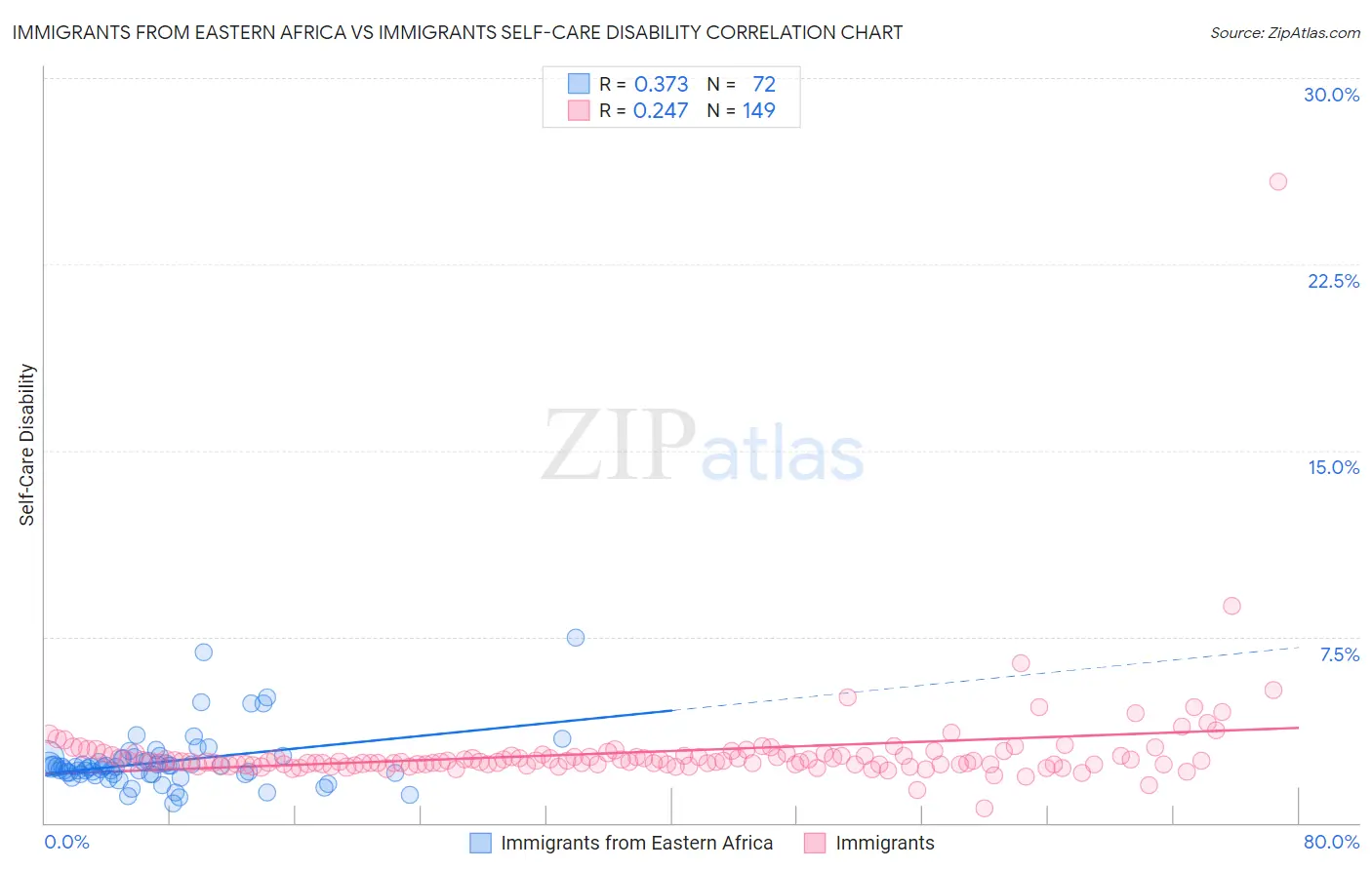 Immigrants from Eastern Africa vs Immigrants Self-Care Disability