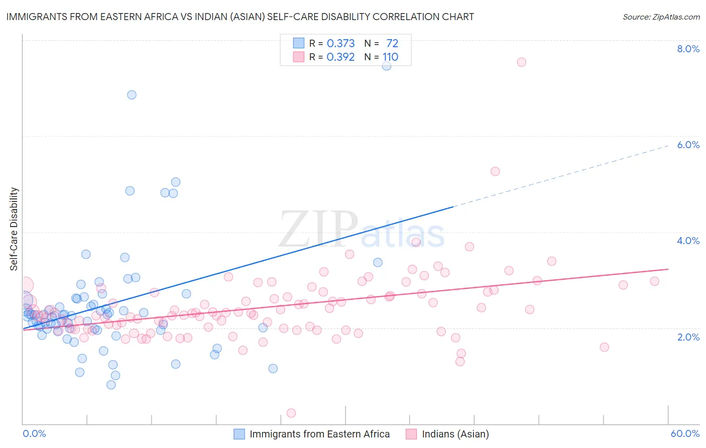 Immigrants from Eastern Africa vs Indian (Asian) Self-Care Disability