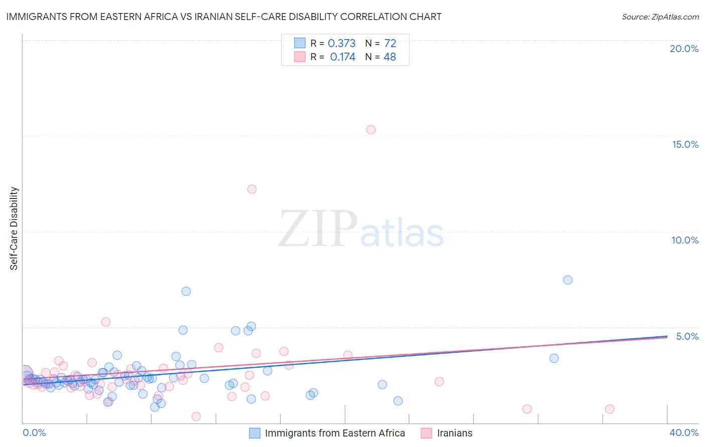 Immigrants from Eastern Africa vs Iranian Self-Care Disability