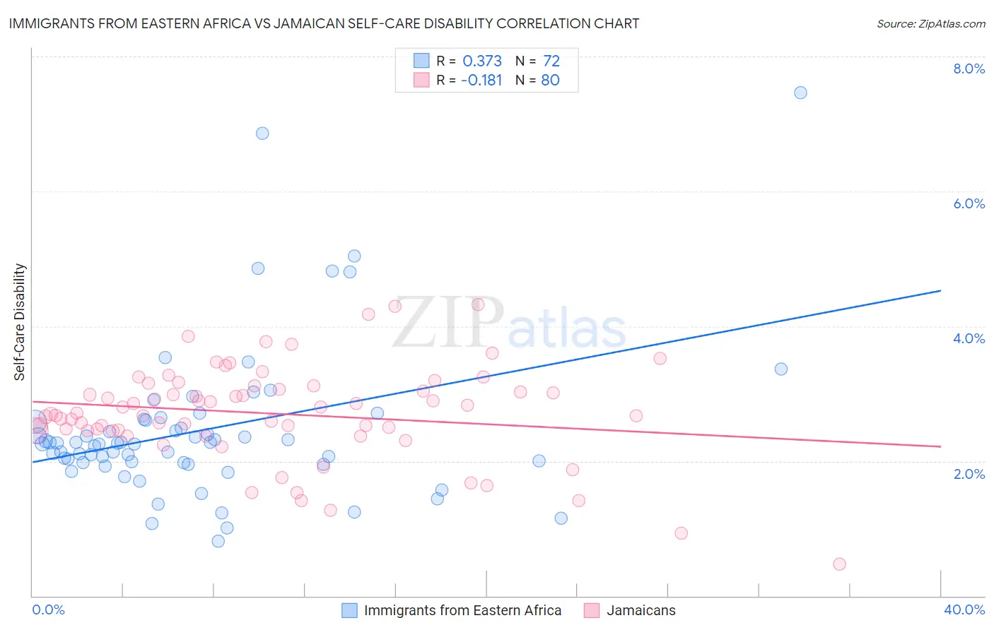 Immigrants from Eastern Africa vs Jamaican Self-Care Disability