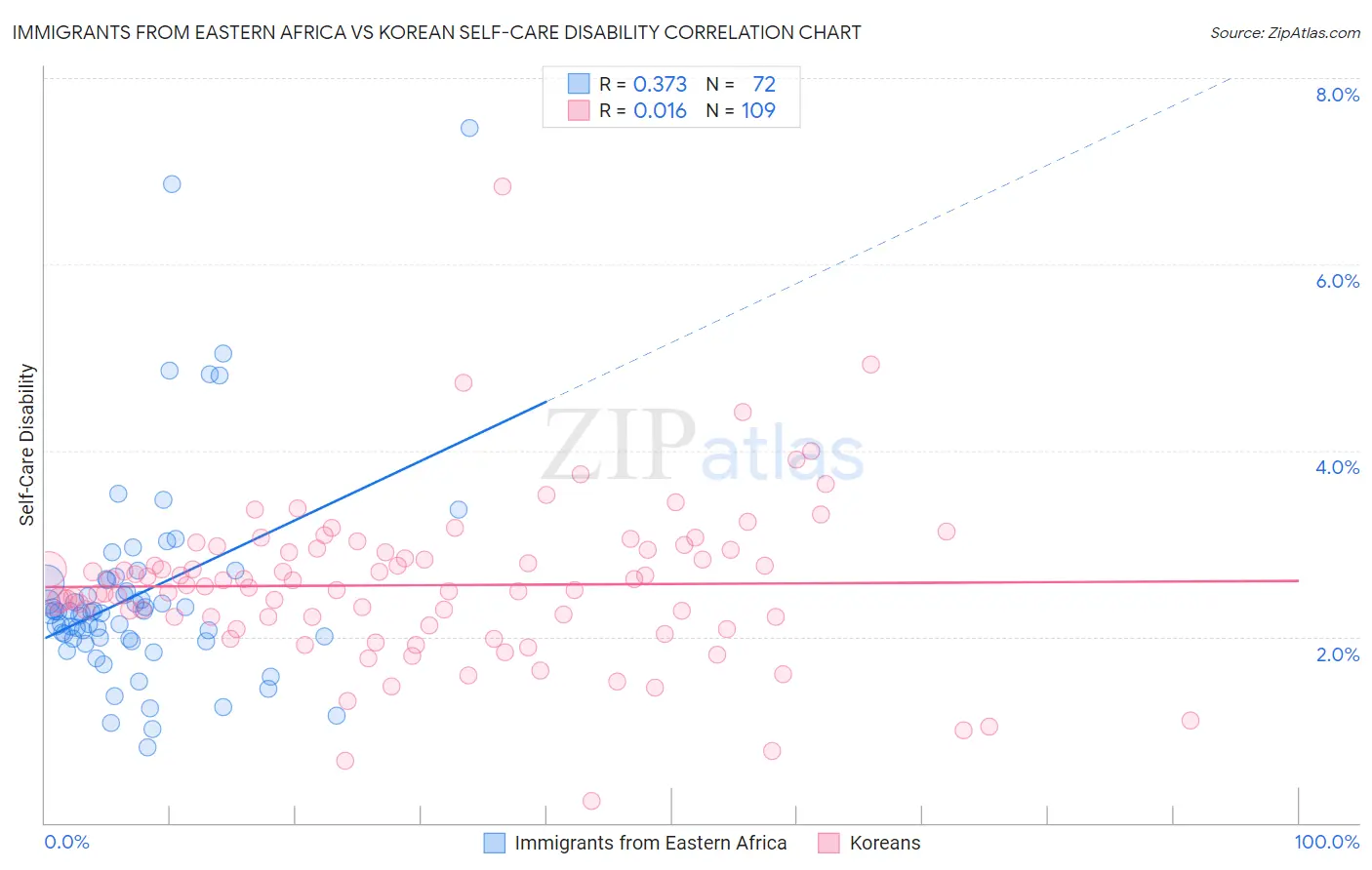 Immigrants from Eastern Africa vs Korean Self-Care Disability