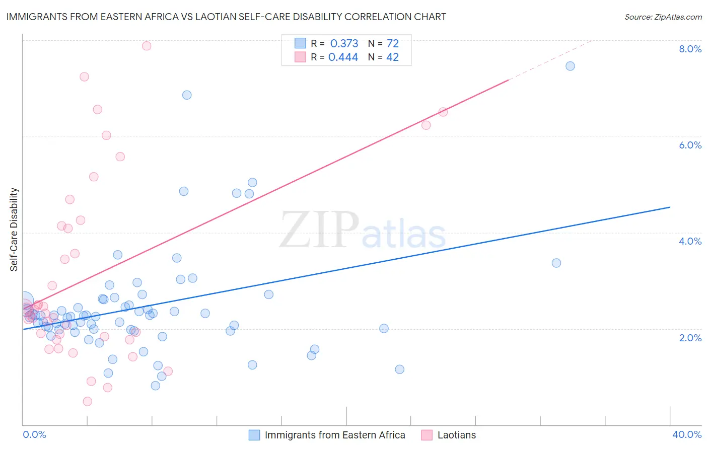 Immigrants from Eastern Africa vs Laotian Self-Care Disability