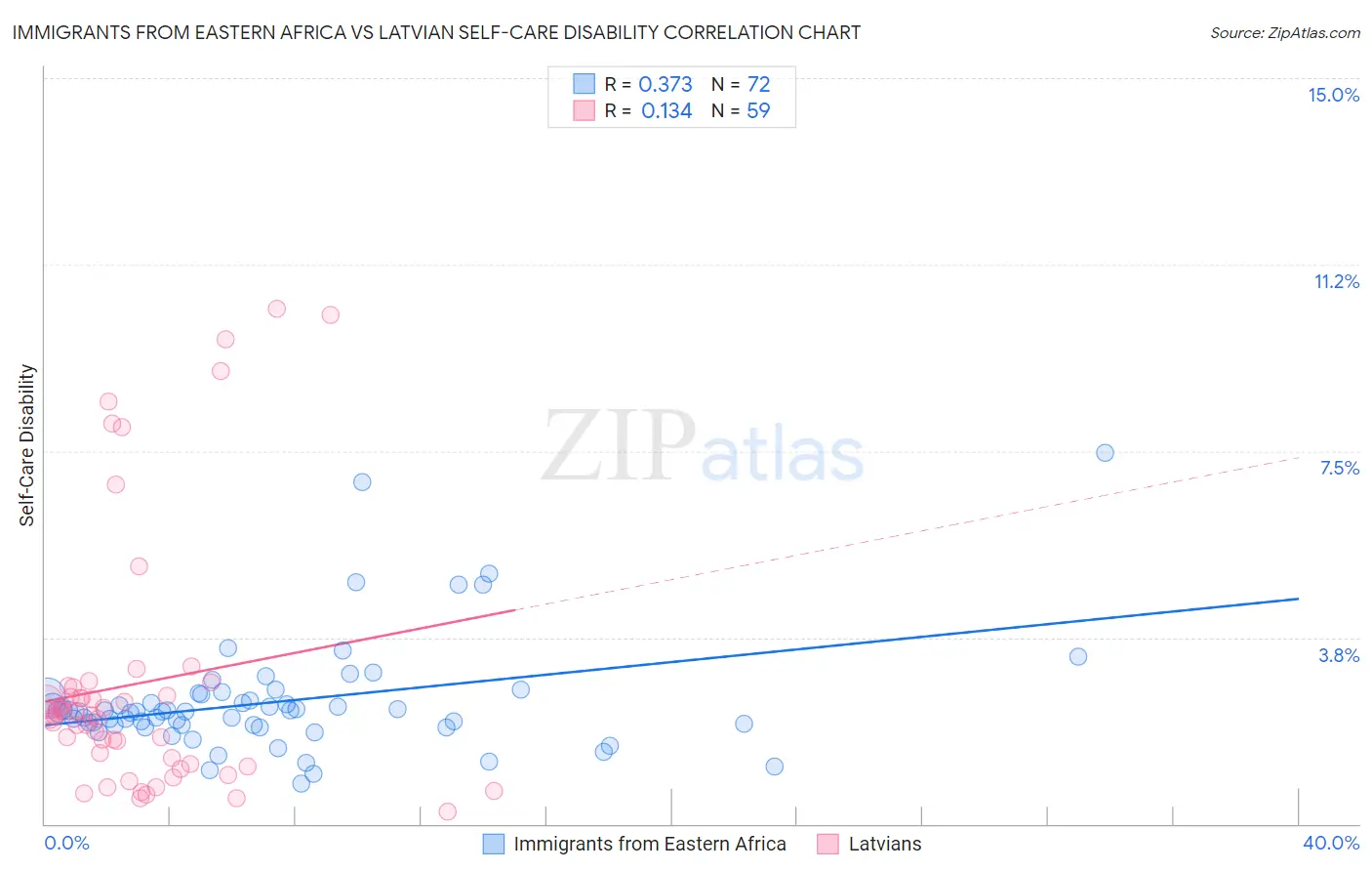 Immigrants from Eastern Africa vs Latvian Self-Care Disability