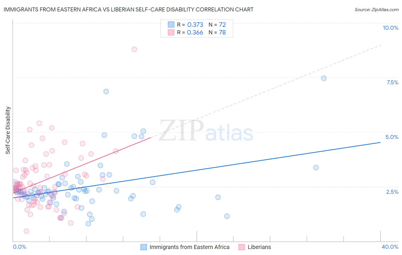 Immigrants from Eastern Africa vs Liberian Self-Care Disability
