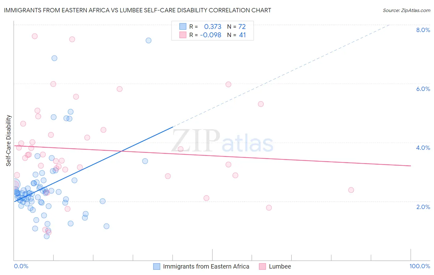 Immigrants from Eastern Africa vs Lumbee Self-Care Disability