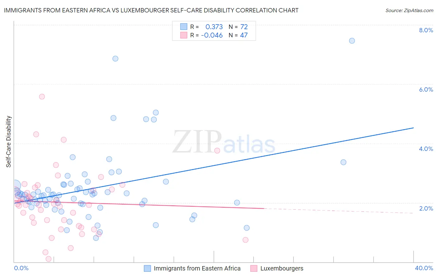 Immigrants from Eastern Africa vs Luxembourger Self-Care Disability