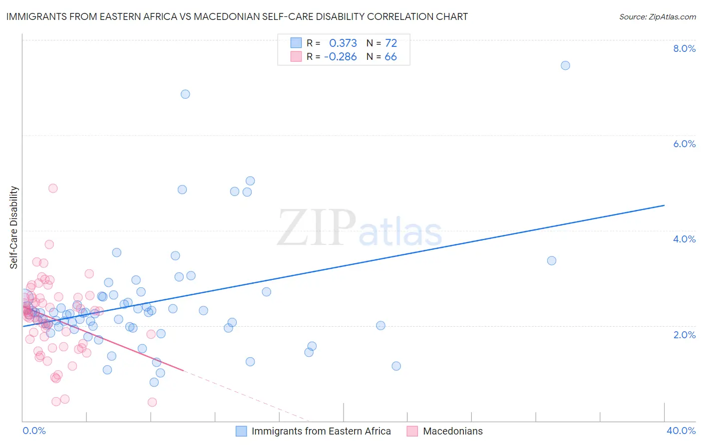 Immigrants from Eastern Africa vs Macedonian Self-Care Disability