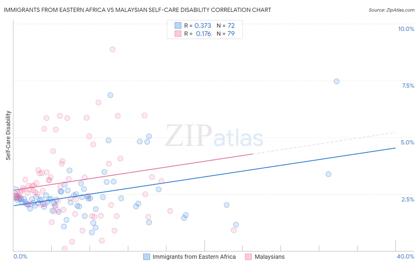 Immigrants from Eastern Africa vs Malaysian Self-Care Disability