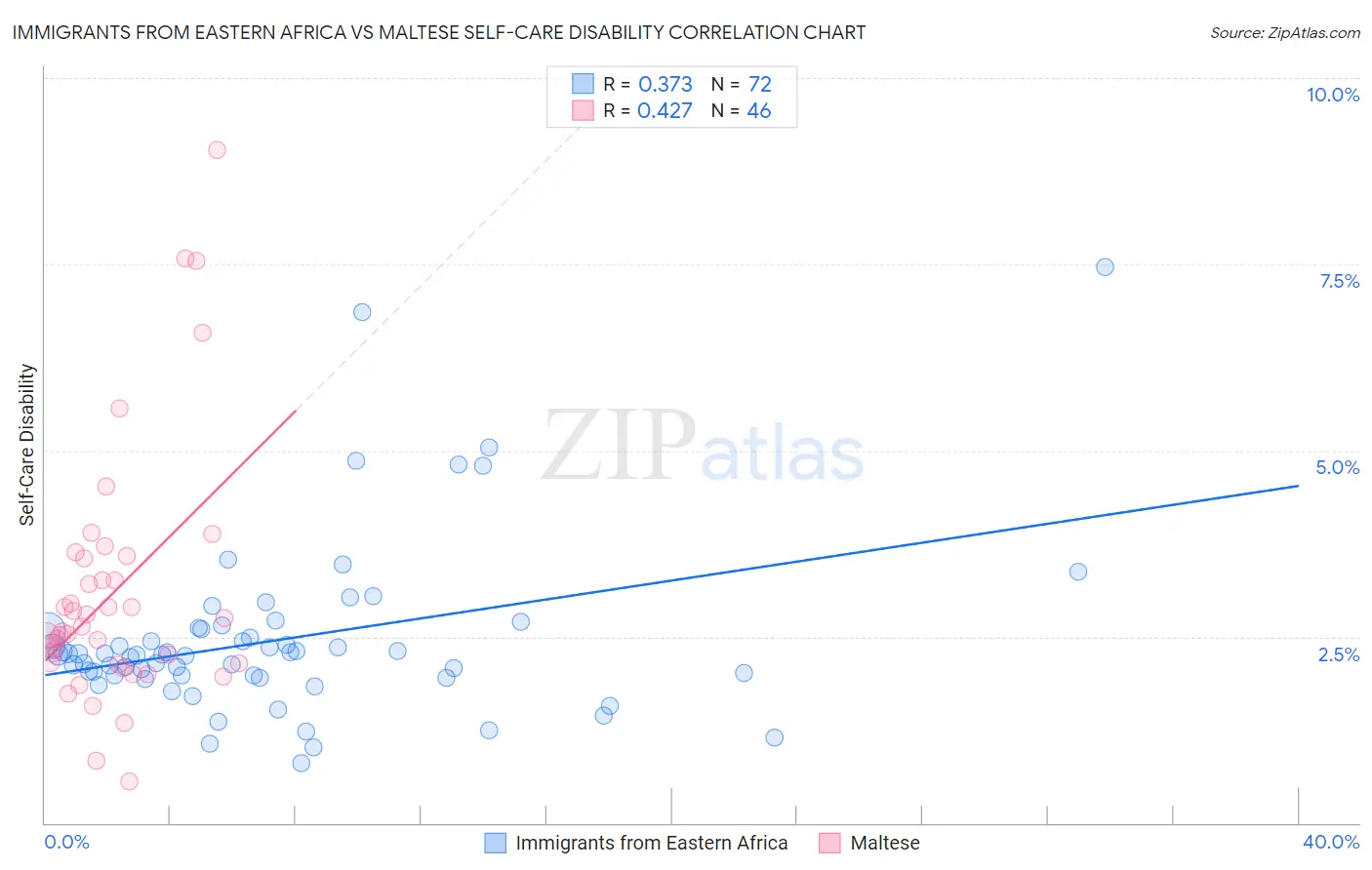 Immigrants from Eastern Africa vs Maltese Self-Care Disability