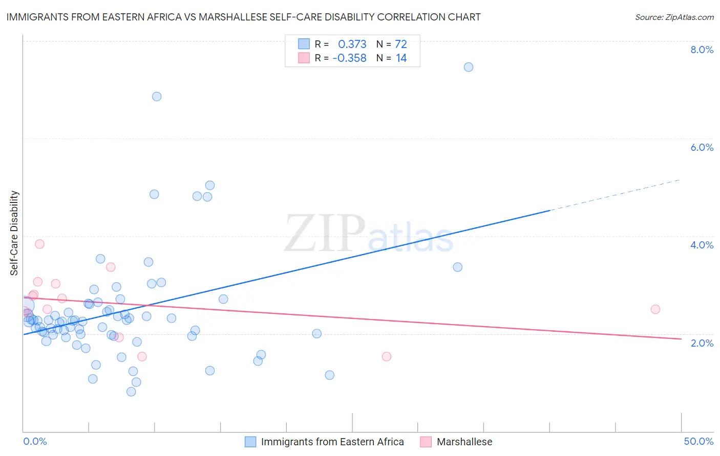 Immigrants from Eastern Africa vs Marshallese Self-Care Disability